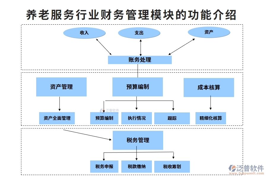 養(yǎng)老服務(wù)行業(yè)財(cái)務(wù)管理模塊的功能介紹