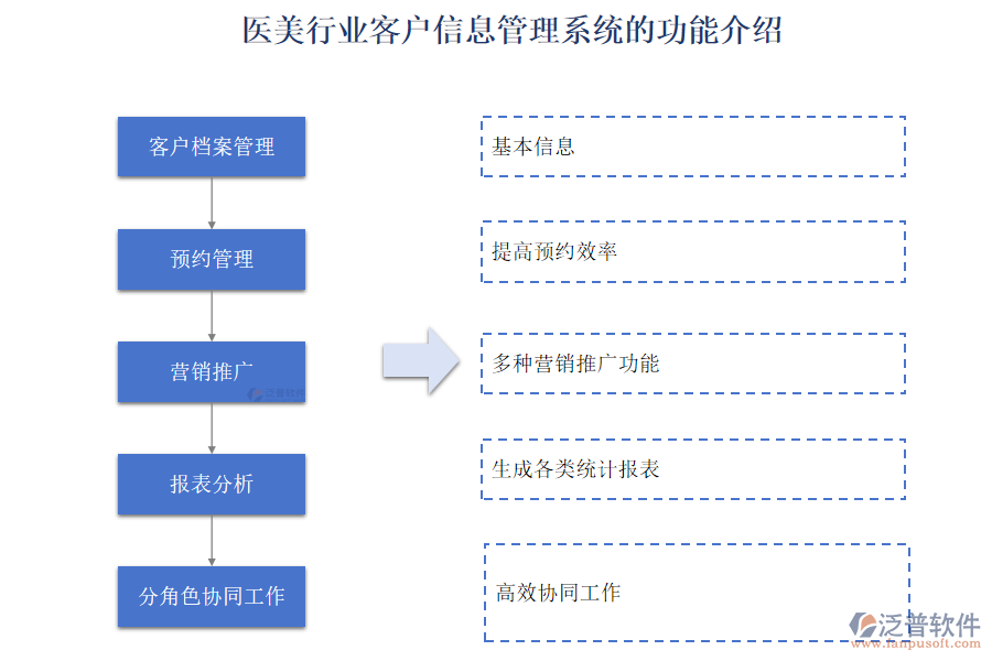 醫(yī)美行業(yè)客戶(hù)信息管理系統(tǒng)的功能介紹