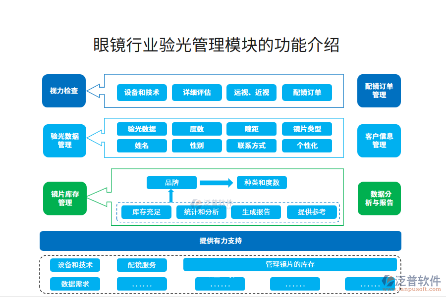 眼鏡行業(yè)驗光管理模塊的功能介紹