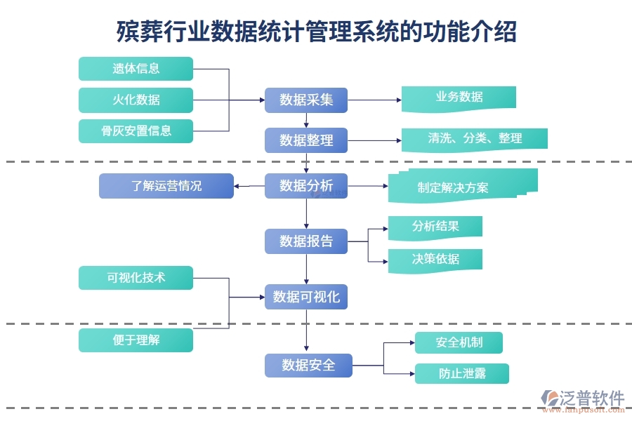 殯葬行業(yè)數(shù)據(jù)統(tǒng)計(jì)管理系統(tǒng)的功能介紹