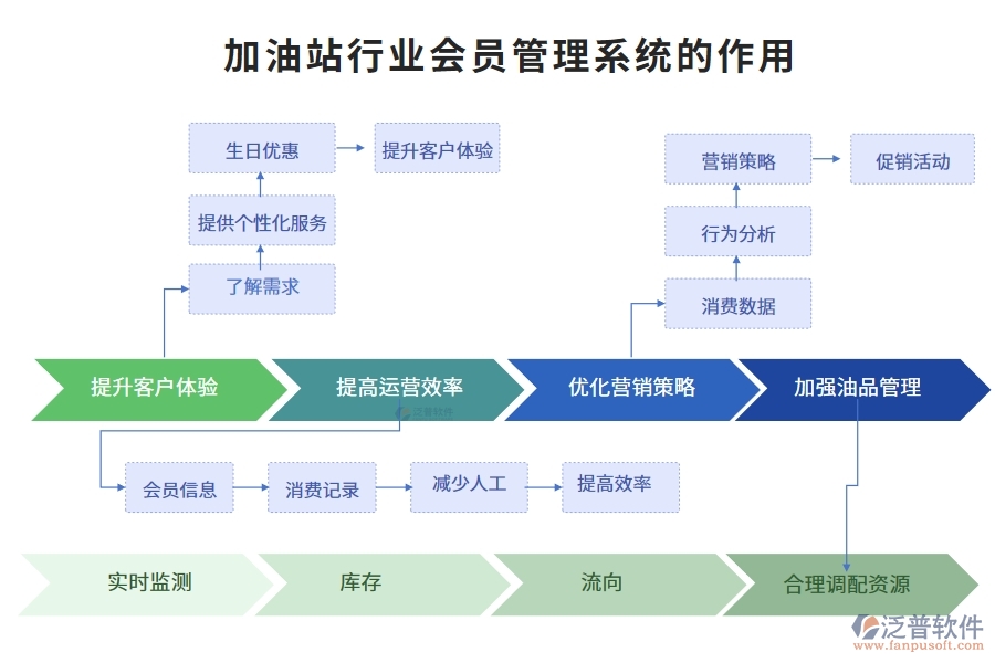 加油站行業(yè)會員管理系統(tǒng)的作用