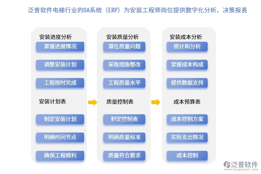 泛普軟件電梯行業(yè)的OA系統(tǒng)(ERP)為安裝工程師崗位提供數(shù)字化分析、決策報表