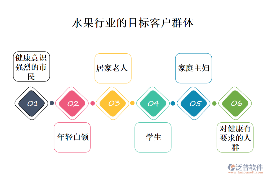 　二、水果行業(yè)的目標客戶群體