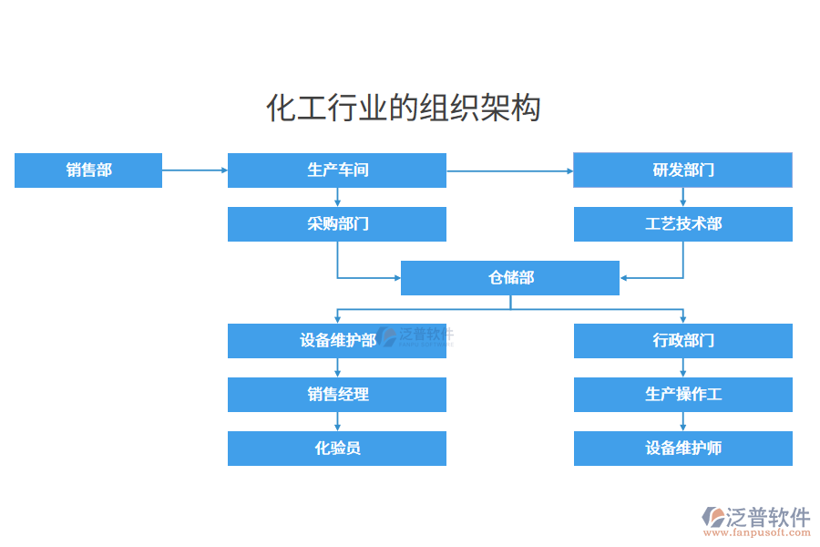 化工行業(yè)的組織架構