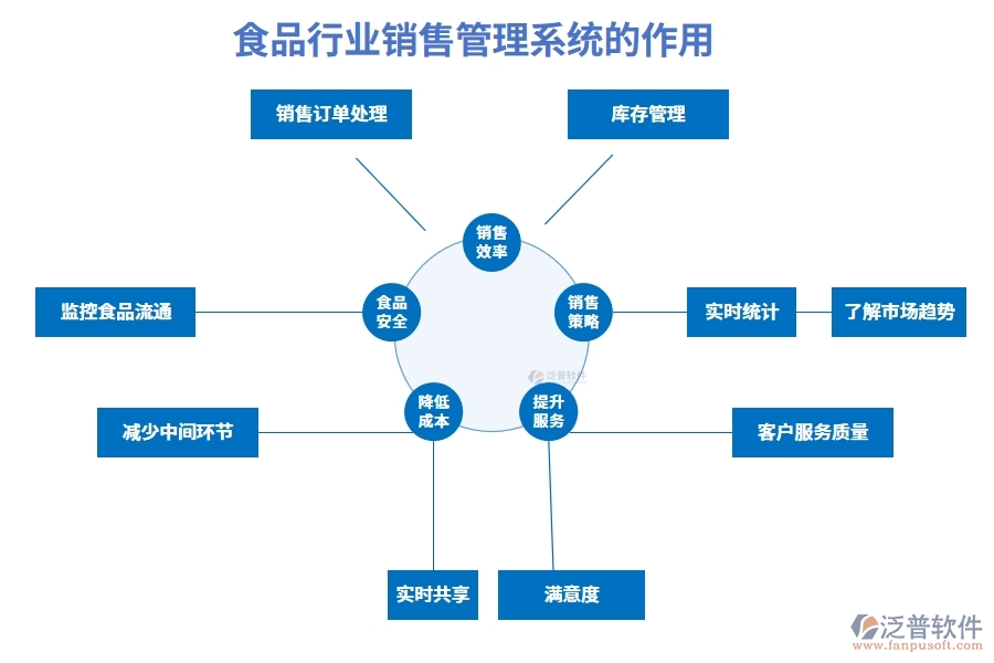 食品行業(yè)銷售管理系統(tǒng)的作用