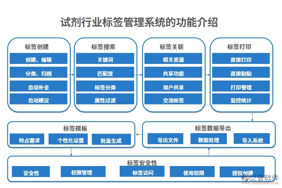 試劑行業(yè)標(biāo)簽管理系統(tǒng)的功能介紹