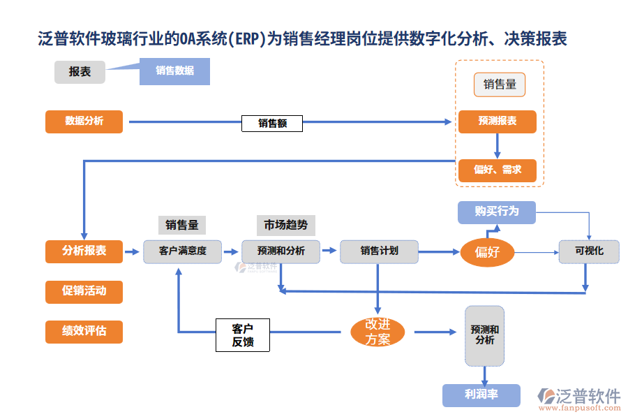 泛普軟件玻璃行業(yè)的OA系統(tǒng)(ERP)為銷售經(jīng)理崗位提供數(shù)字化分析、決策報表