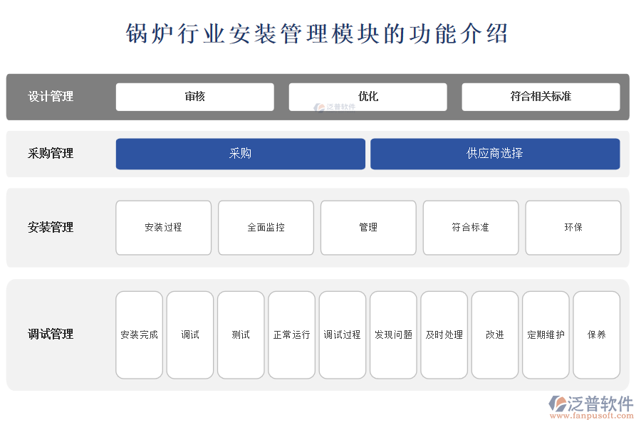 鍋爐行業(yè)安裝管理模塊的功能介紹