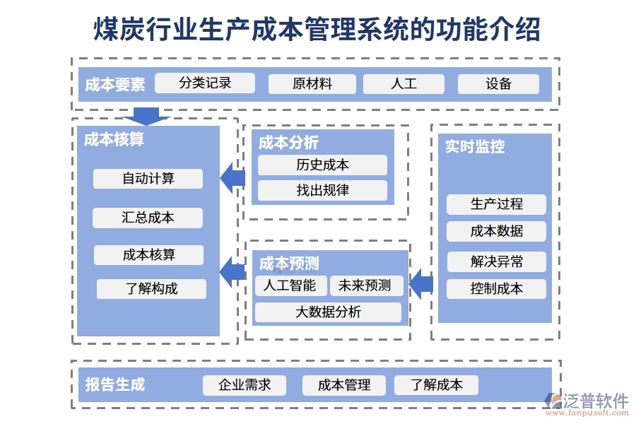 煤炭行業(yè)生產(chǎn)成本管理系統(tǒng)的功能介紹