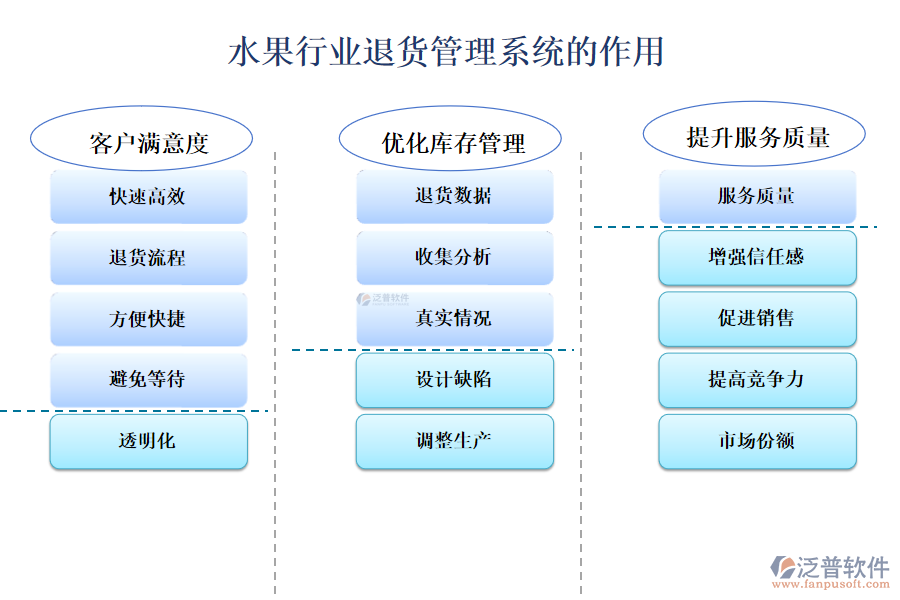 二、水果行業(yè)退貨管理系統(tǒng)的作用 