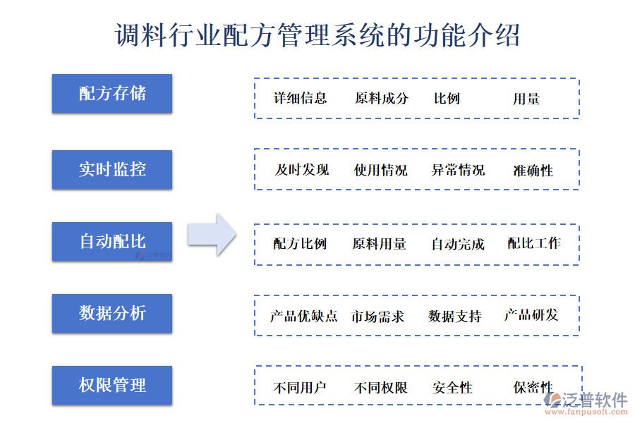 一、調(diào)料行業(yè)配方管理系統(tǒng)的功能介紹 