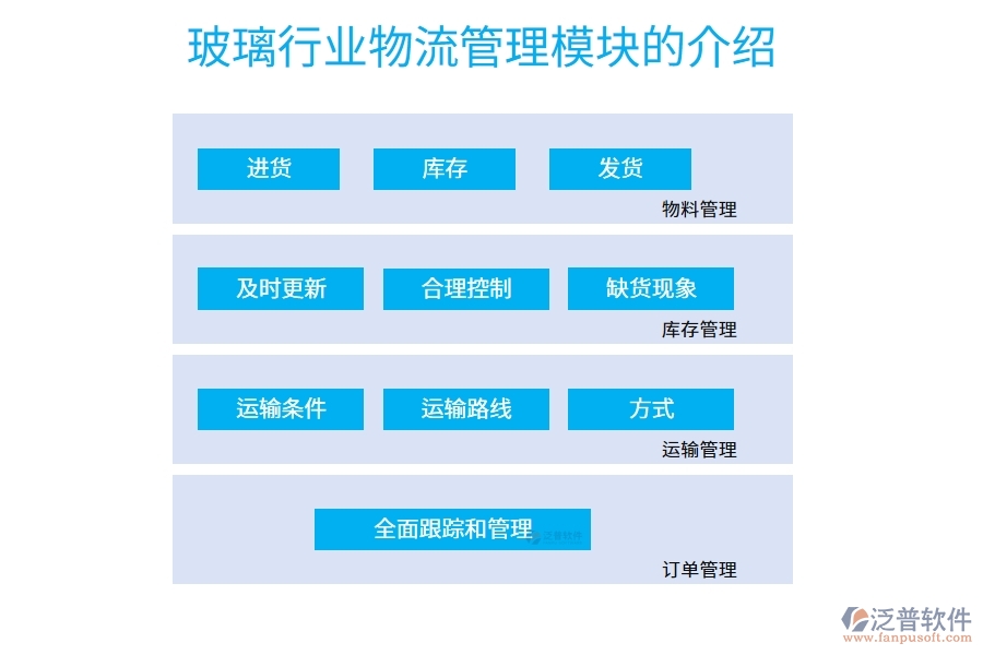 玻璃行業(yè)物流管理模塊的介紹