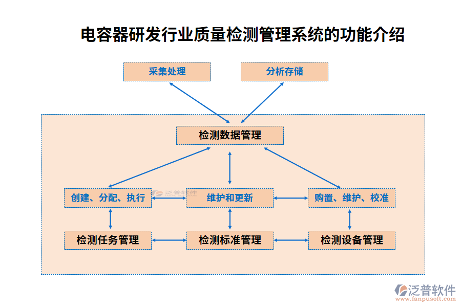 電容器研發(fā)行業(yè)質(zhì)量檢測(cè)管理系統(tǒng)的功能介紹