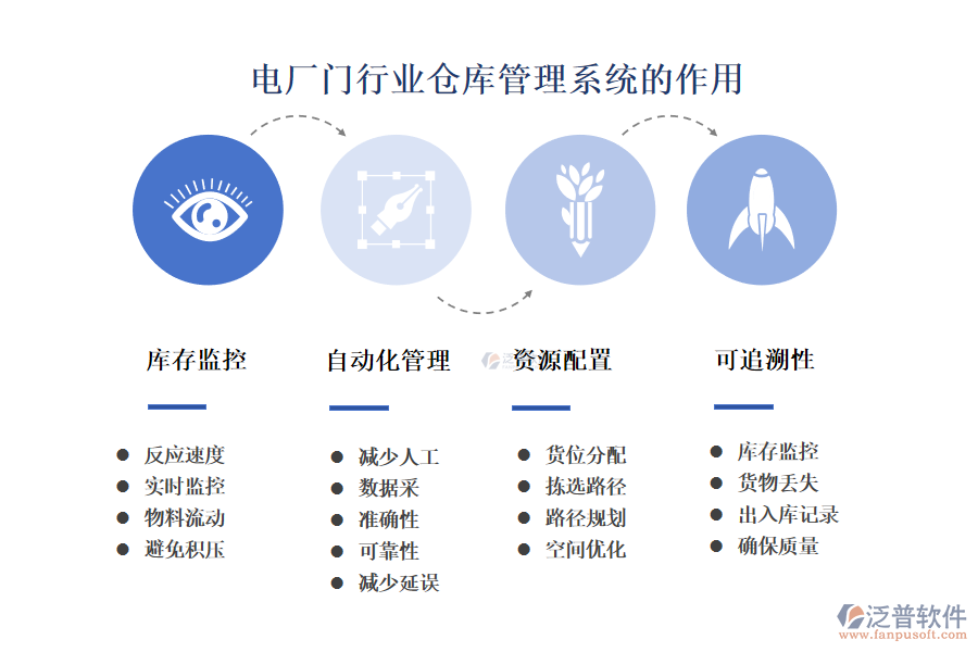 　二、電廠門行業(yè)倉庫管理系統(tǒng)的作用 