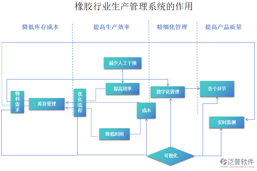 橡膠行業(yè)生產管理系統(tǒng)的作用