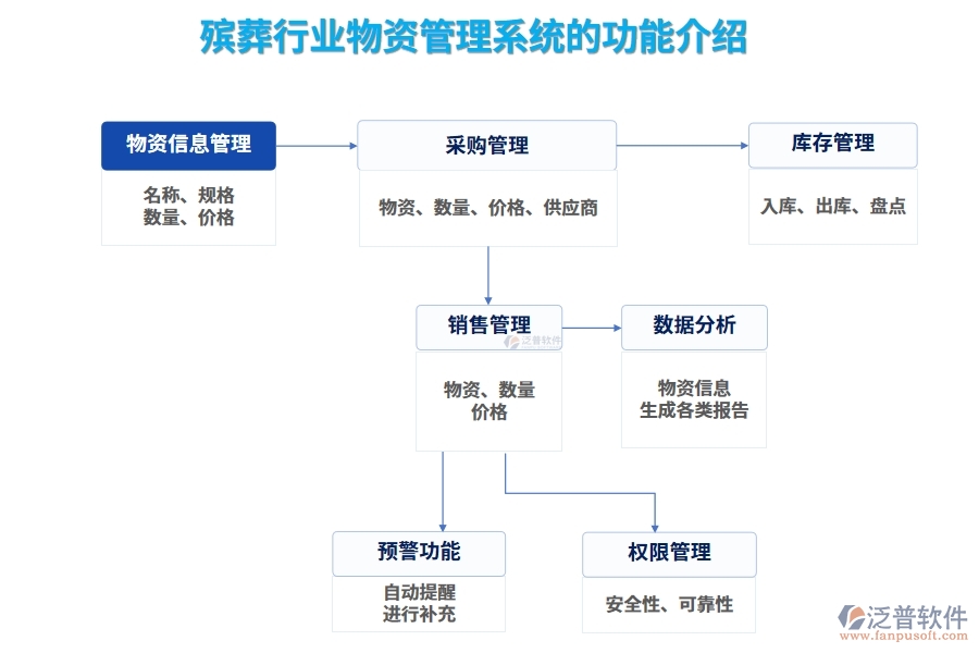 殯葬行業(yè)物資管理系統(tǒng)的功能介紹