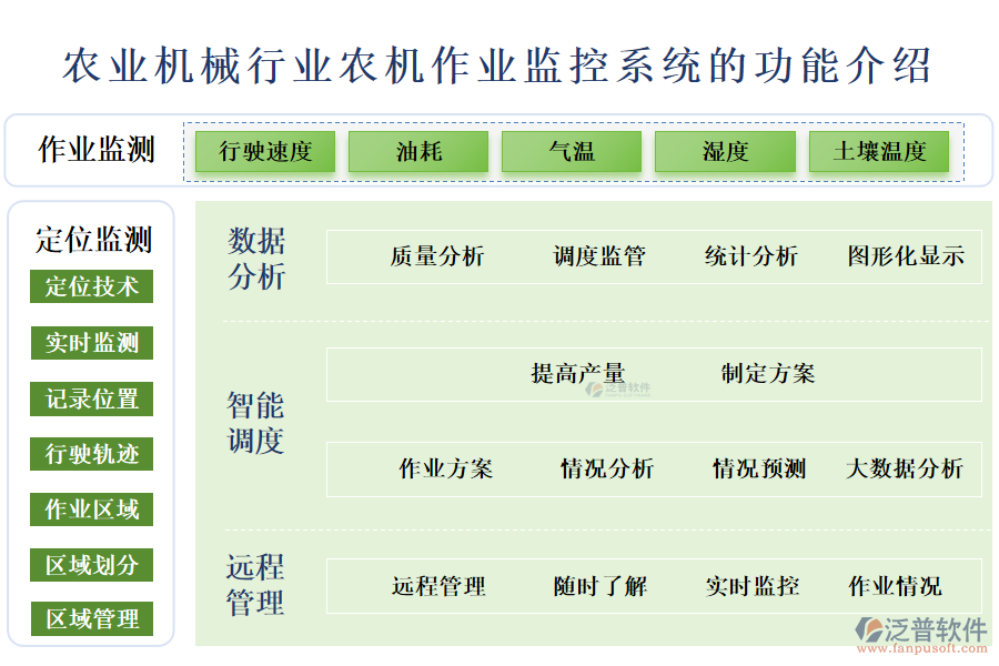 　一、農(nóng)業(yè)機(jī)械行業(yè)農(nóng)機(jī)作業(yè)監(jiān)控系統(tǒng)的功能介紹 