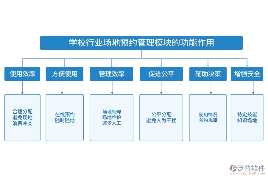 學校行業(yè)場地預(yù)約管理模塊的功能作用