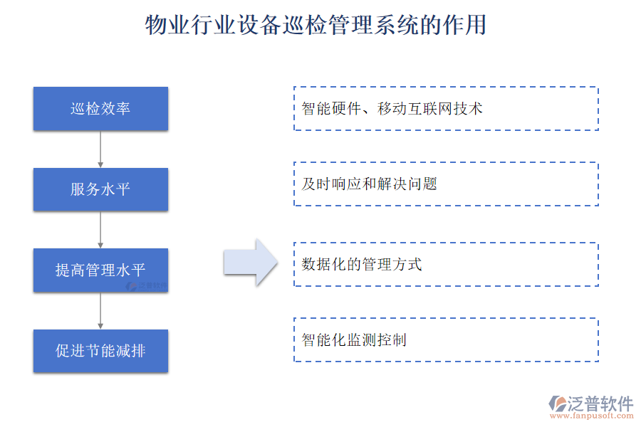 物業(yè)行業(yè)設備巡檢管理系統(tǒng)的作用