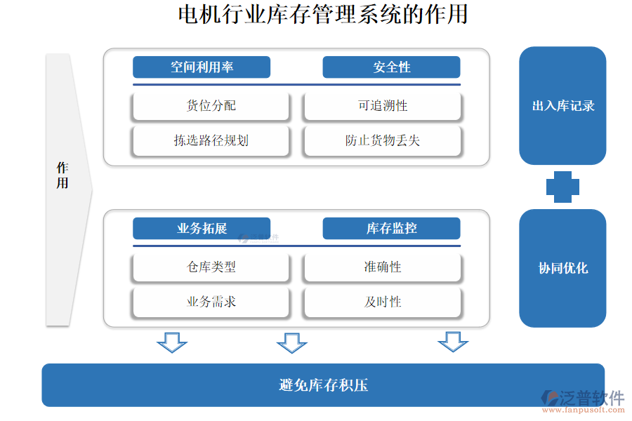 電機行業(yè)庫存管理系統(tǒng)的作用