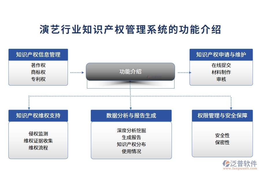 演藝行業(yè)知識(shí)產(chǎn)權(quán)管理系統(tǒng)的功能介紹