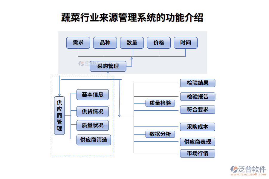 蔬菜行業(yè)蔬菜來源管理系統(tǒng)的功能介紹