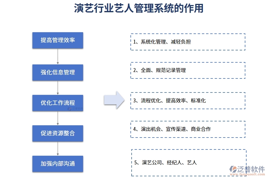 演藝行業(yè)藝人管理系統(tǒng)的作用