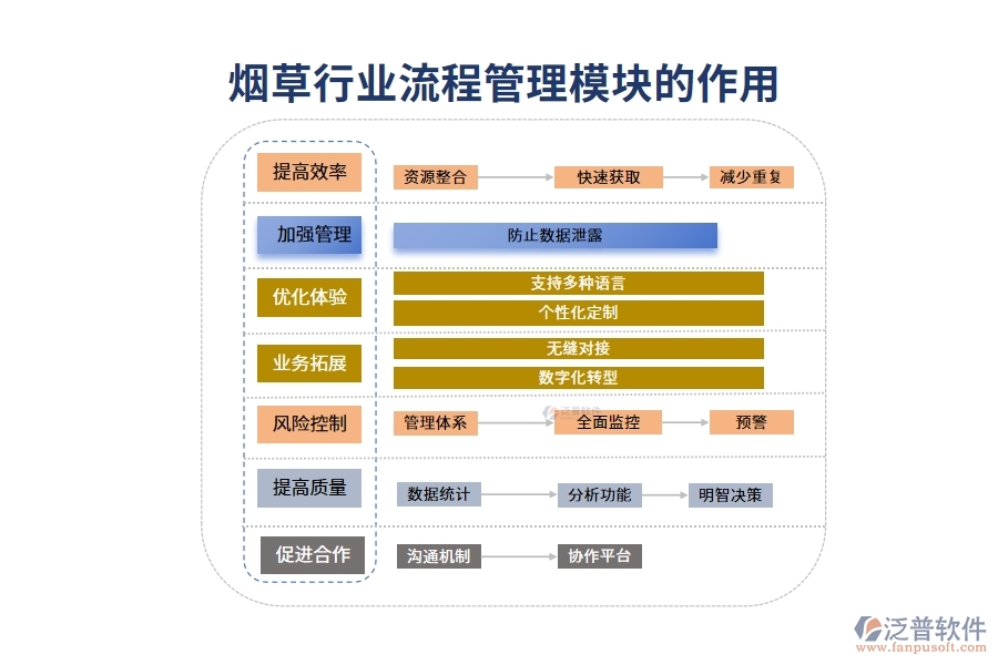 煙草行業(yè)流程管理模塊的作用