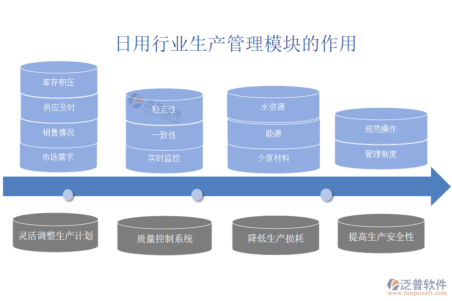 日用行業(yè)生產(chǎn)管理模塊的作用