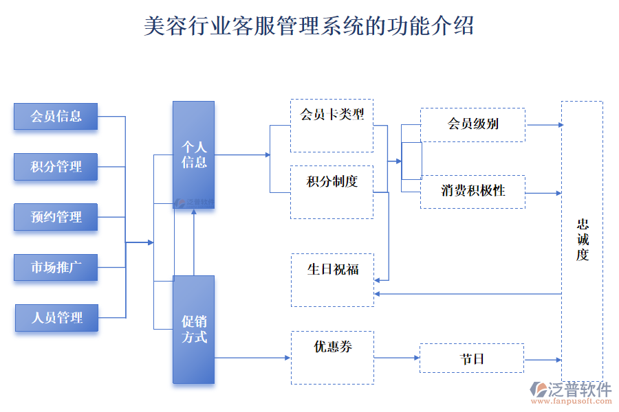 美容行業(yè)客服管理系統(tǒng)的功能介紹