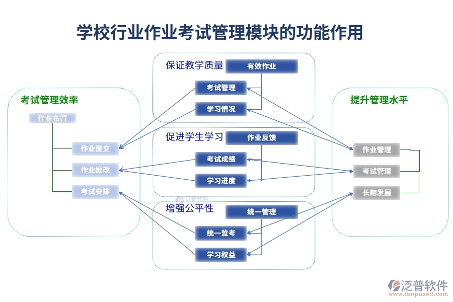 學校行業(yè)作業(yè)考試管理模塊的功能作用