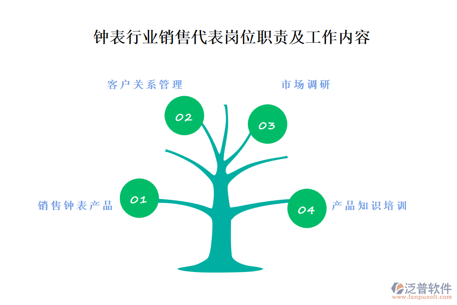 鐘表行業(yè)銷售代表崗位職責(zé)及工作內(nèi)容