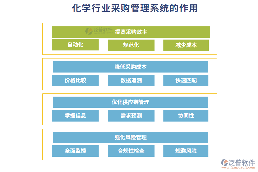 化學(xué)行業(yè)采購(gòu)管理系統(tǒng)的作用