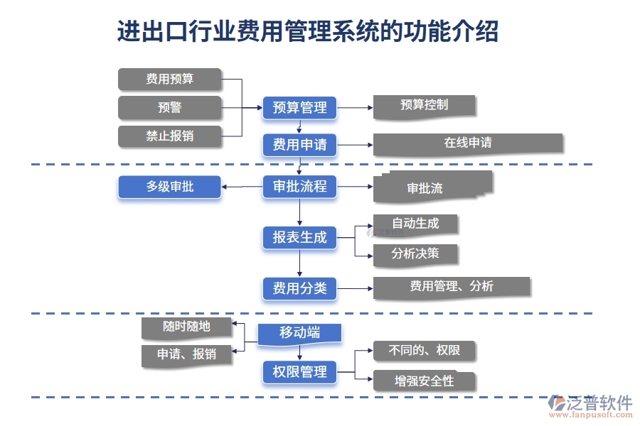 進(jìn)出口行業(yè)費(fèi)用管理系統(tǒng)的功能介紹