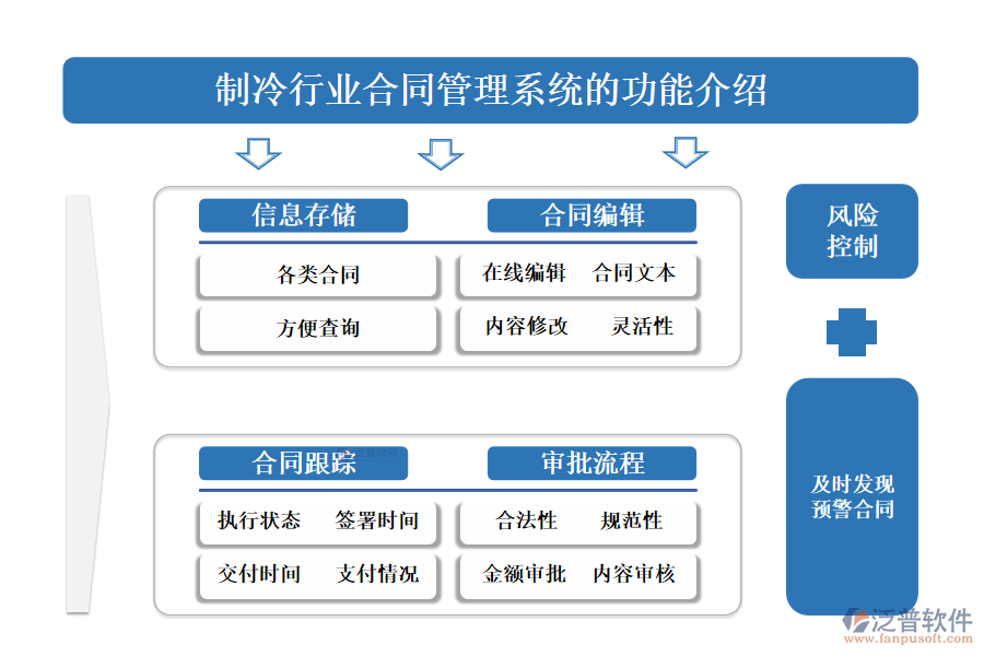 一、制冷行業(yè)合同管理系統(tǒng)的功能介紹 