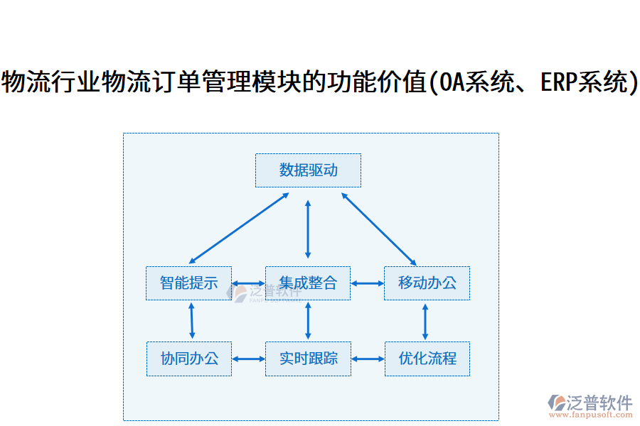 物流行業(yè)物流訂單管理模塊的功能價(jià)值(OA系統(tǒng)、ERP系統(tǒng))