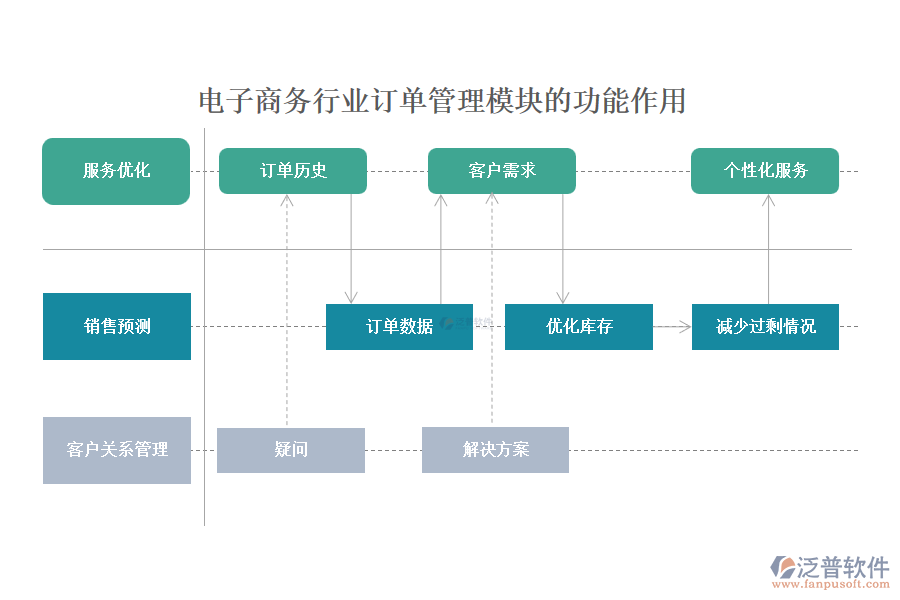 電子商務行業(yè)訂單管理模塊的功能作用