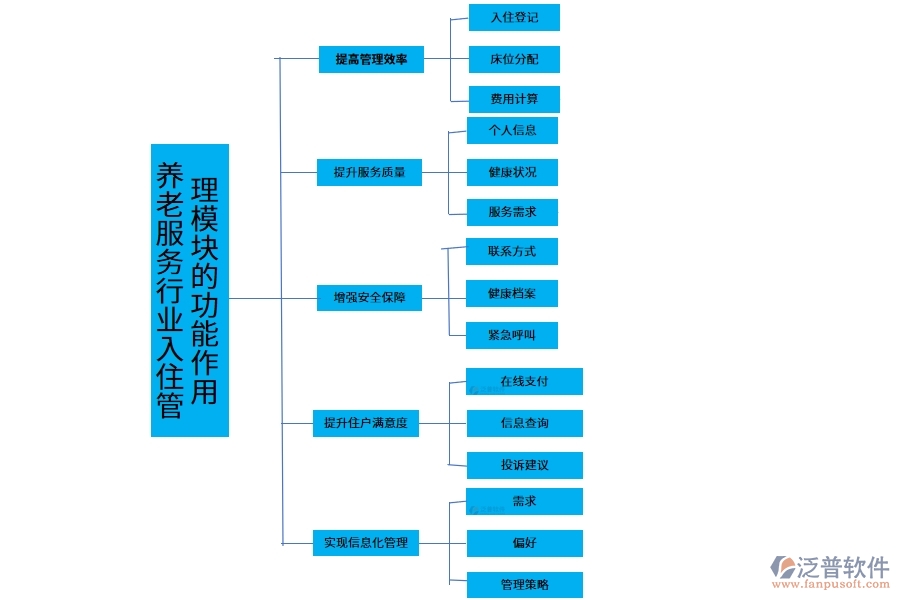 養(yǎng)老服務(wù)行業(yè)入住管理模塊的功能作用