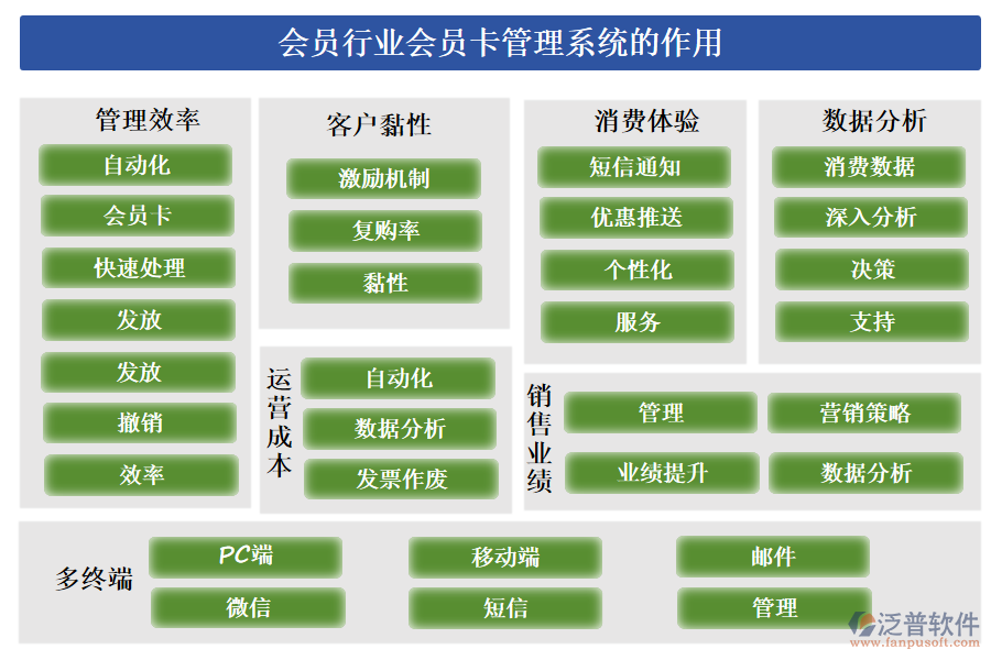 會員行業(yè)會員卡管理系統(tǒng)的作用