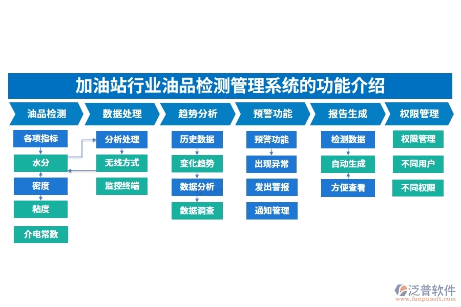 加油站行業(yè)油品檢測(cè)管理系統(tǒng)的功能介紹