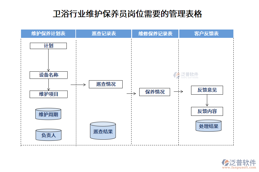 衛(wèi)浴行業(yè)維護保養(yǎng)員崗位需要的管理表格