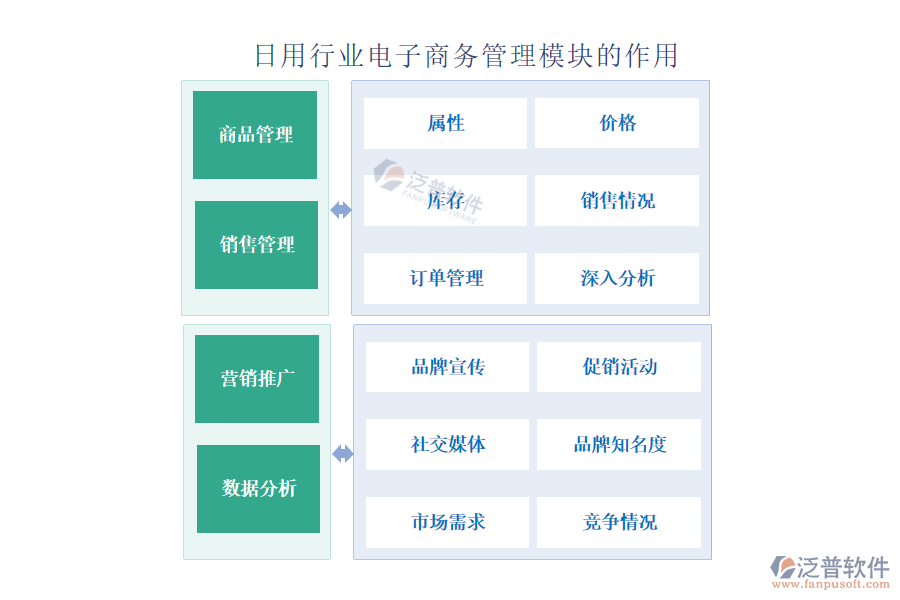 日用行業(yè)電子商務(wù)管理模塊的作用