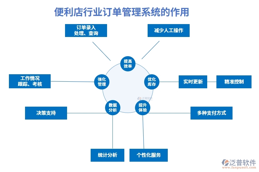 便利店行業(yè)訂單管理系統(tǒng)的作用