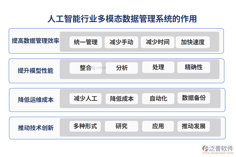 人工智能行業(yè)多模態(tài)數(shù)據(jù)管理系統(tǒng)的作用