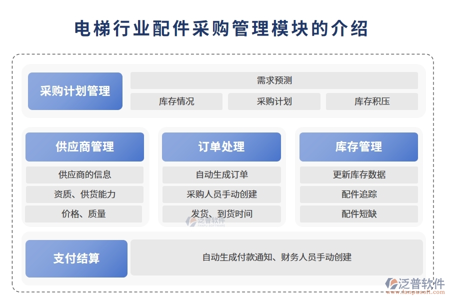 電梯行業(yè)配件采購(gòu)管理模塊的作用