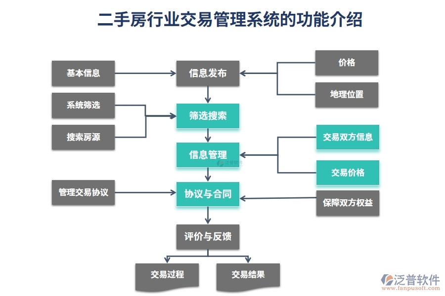 二手房行業(yè)交易管理系統(tǒng)的功能介紹