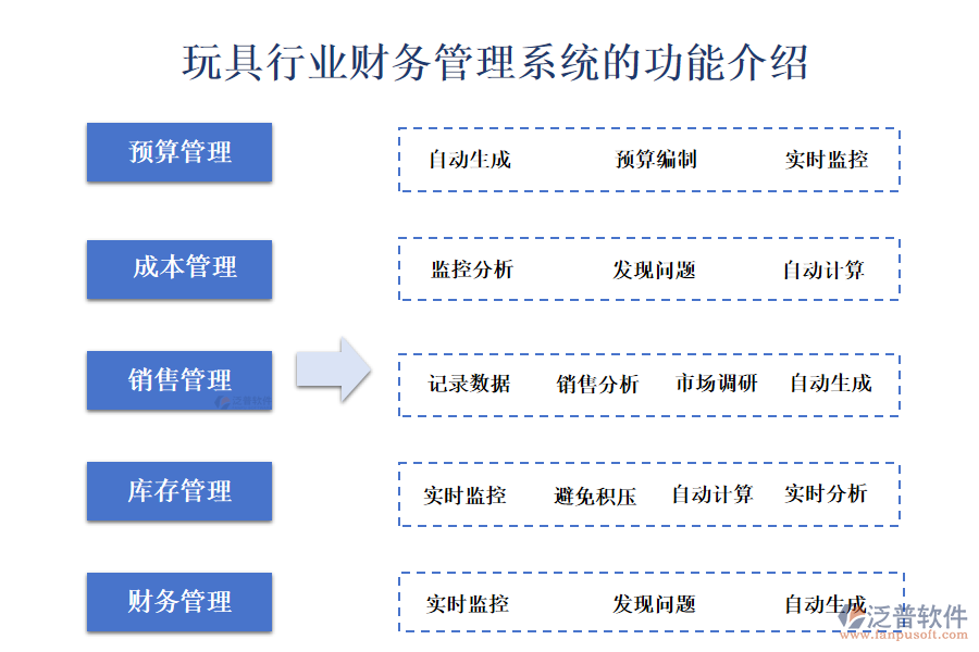 玩具行業(yè)財(cái)務(wù)管理系統(tǒng)的功能介紹