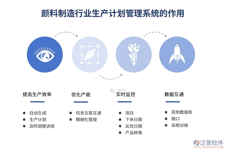 顏料制造行業(yè)生產(chǎn)計劃管理系統(tǒng)的作用