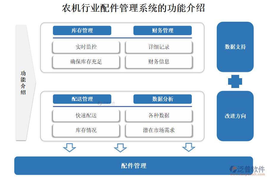 農(nóng)機行業(yè)配件管理系統(tǒng)的功能介紹