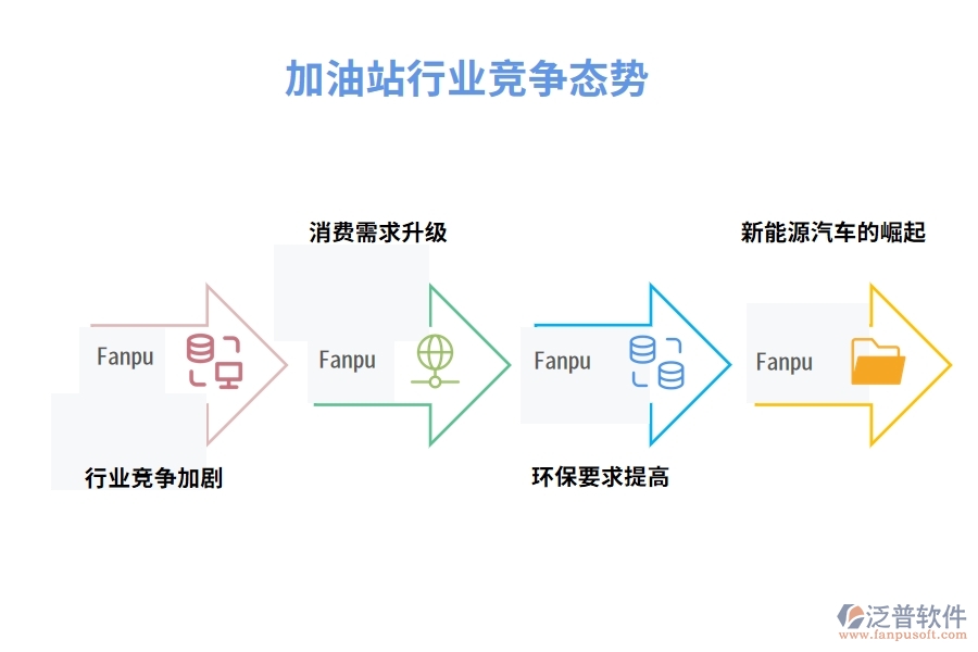 加油站行業(yè)競爭態(tài)勢